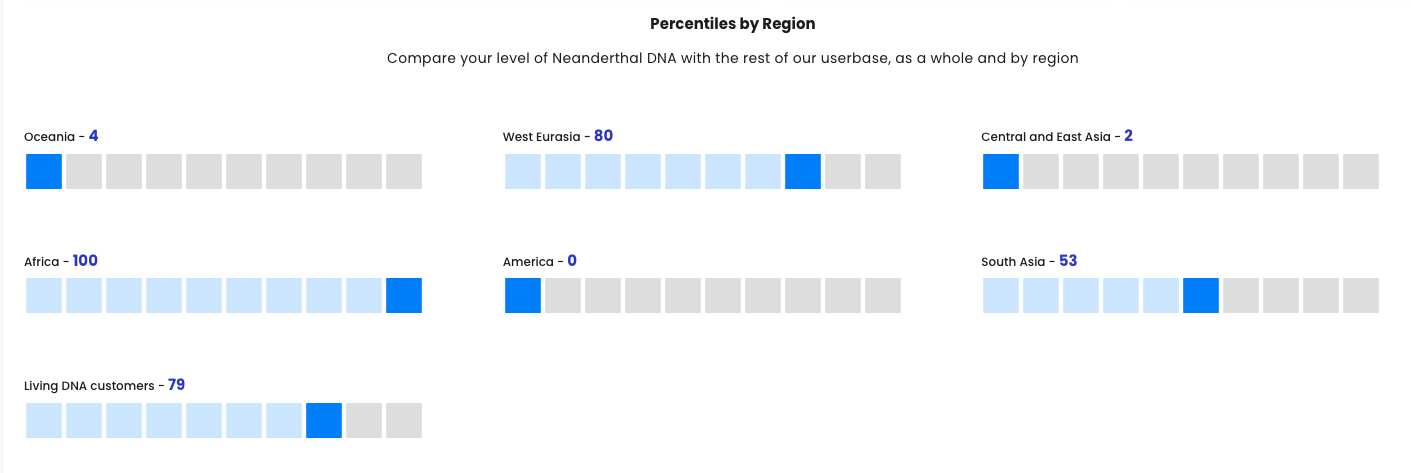 Neanderthal Percentiles By Region.png