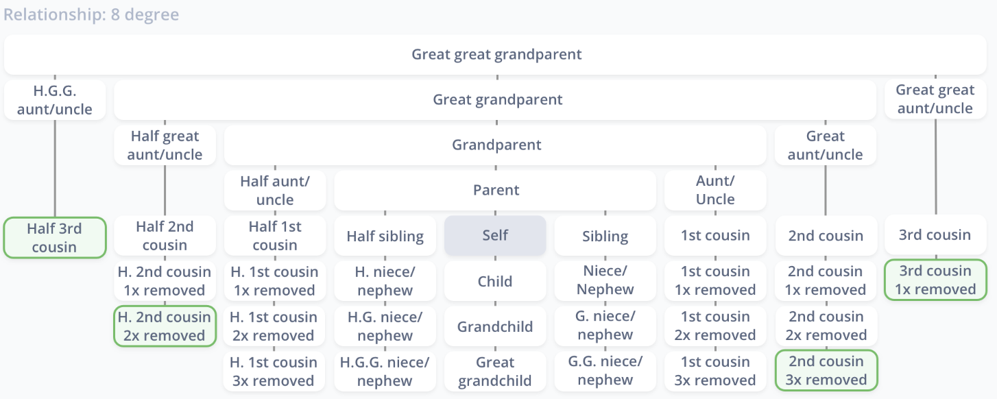 Sixth cousin is a what Cousin Chart: